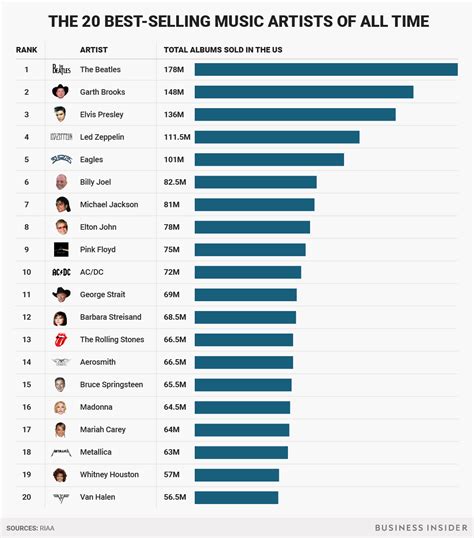 best-selling artists of all time worldwide